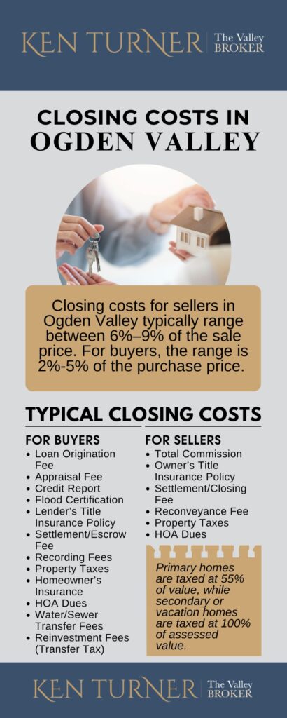 Ogden Valley Closing Costs Full Fee Breakdown